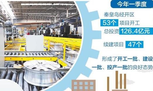 河北秦皇岛经开区一季度53个项目开工 以链招商形成集聚效应