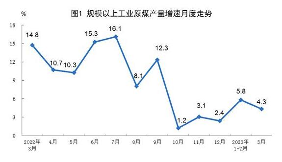 2023年3月份能源生产情况