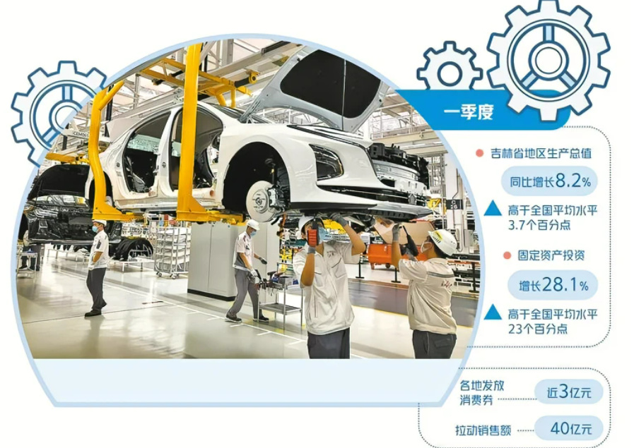 抓住机遇促经济快速回暖 吉林省地区生产总值一季度增速领跑全国