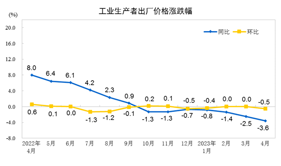 2023年4月份工业生产者出厂价格同比下降3.6% 环比下降0.5%