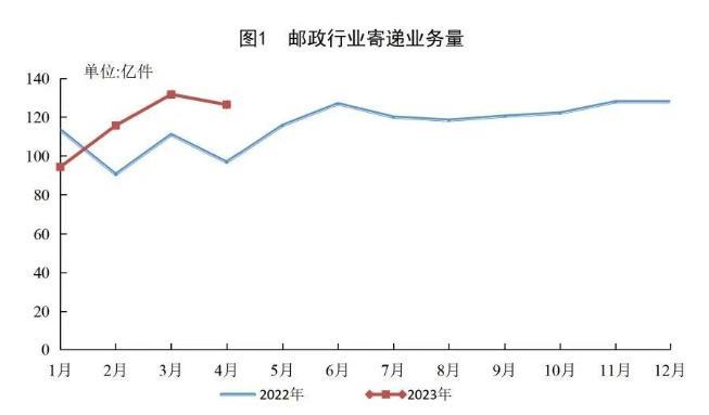 1-4月邮政行业寄递业务量累计完成468.0亿件