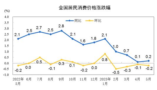 2023年5月份居民消费价格同比上涨0.2% 环比下降0.2%