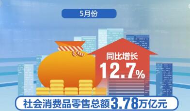 数据里看亮点 一系列举措推动消费市场继续回升向好