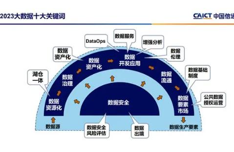 中国信通院发布“2023大数据十大关键词”