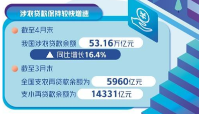 货币政策精准滴灌“三农”