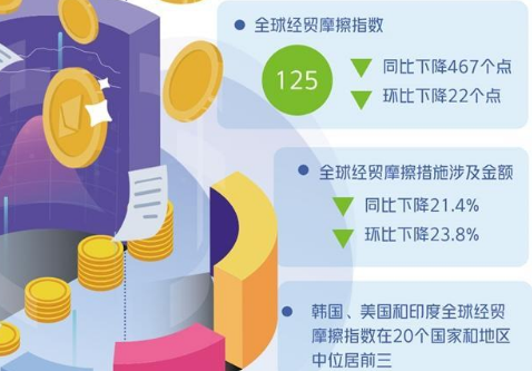 全球经贸摩擦出现缓和迹象