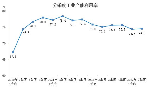 2023年二季度全国工业产能利用率为74.5%