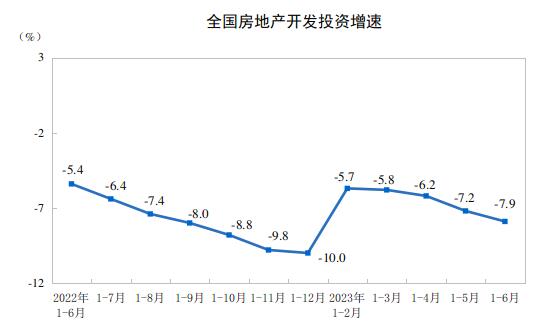 2023年上半年全国房地产市场基本情况
