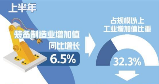 上半年装备制造业增加值同比增长6.5%——新动能挑起工业经济“大梁”