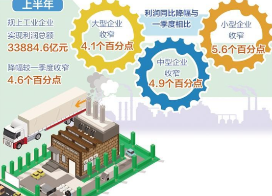 各项政策措施落地显效 工业企业利润稳步恢复