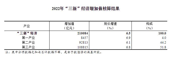 2022年我国“三新”经济增加值相当于国内生产总值的比重为17.36%