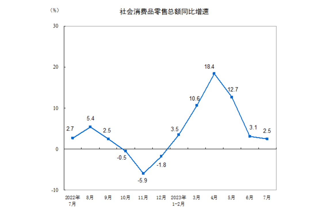 2023年7月份社会消费品零售总额增长2.5%