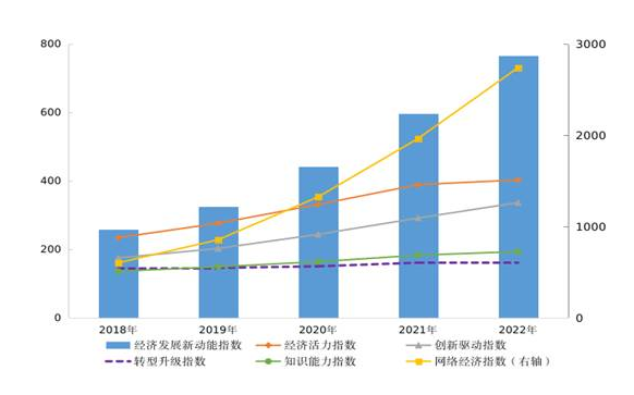 2022年我国经济发展新动能指数比上年增长28.4%