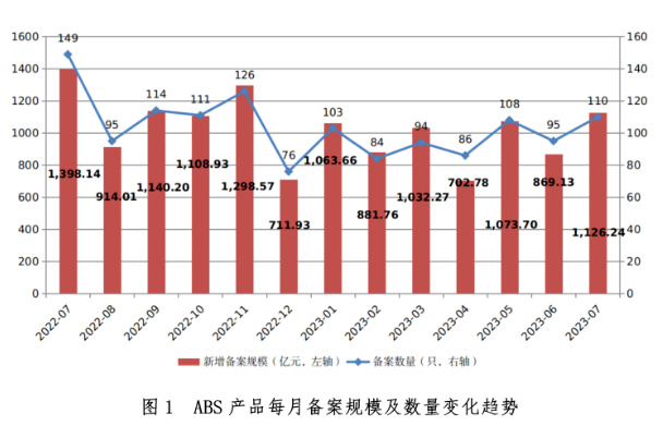 7月企业资产证券化产品新增备案规模1126.24亿元