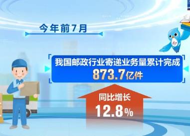 前7月快递业务量达703亿件 同比增长15.5%