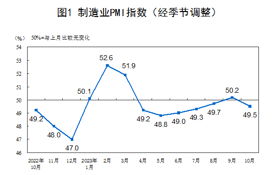 2023年10月中国采购经理指数运行情况