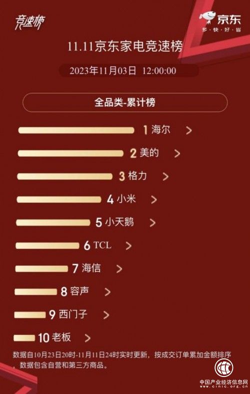双11京东竞速榜：海尔、美的、格力居全品类TOP3