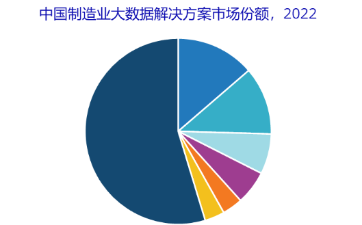 IDC首次发布中国制造业大数据市场份额报告：华为云位居第一
