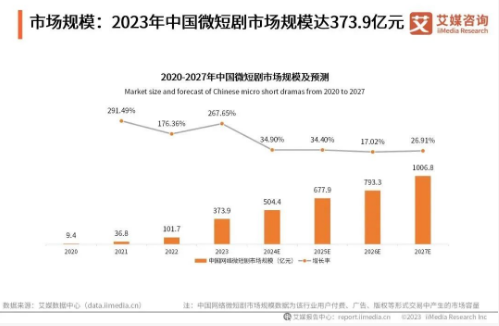 跑赢短剧市场的三个通路