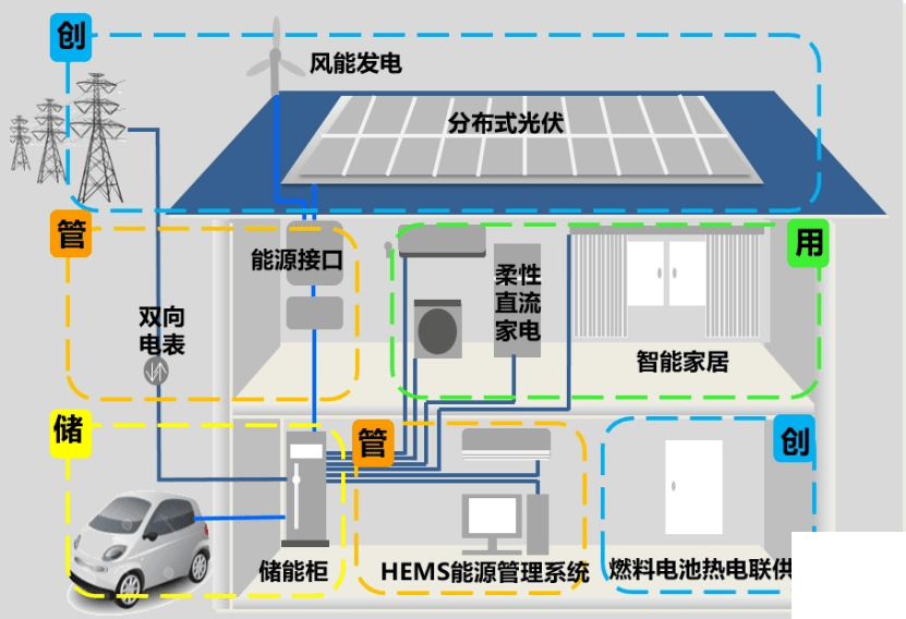 海尔智家承接北京市首个双碳领域直流家电项目