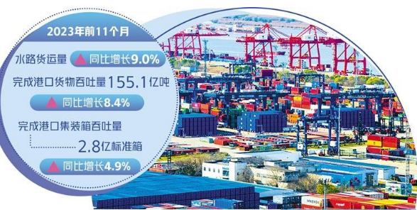 2023年我国水运经济实现量稳质升