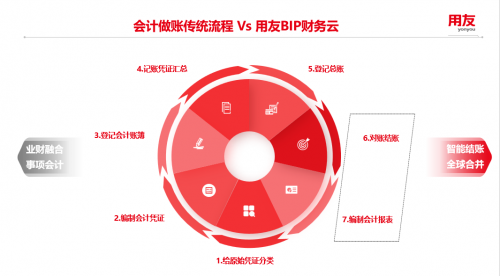 用友智能财务：中企出海如何实现智能结账、全球化财务管理？