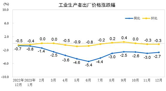 2023年12月份工业生产者出厂价格同比下降2.7% 环比下降0.3%