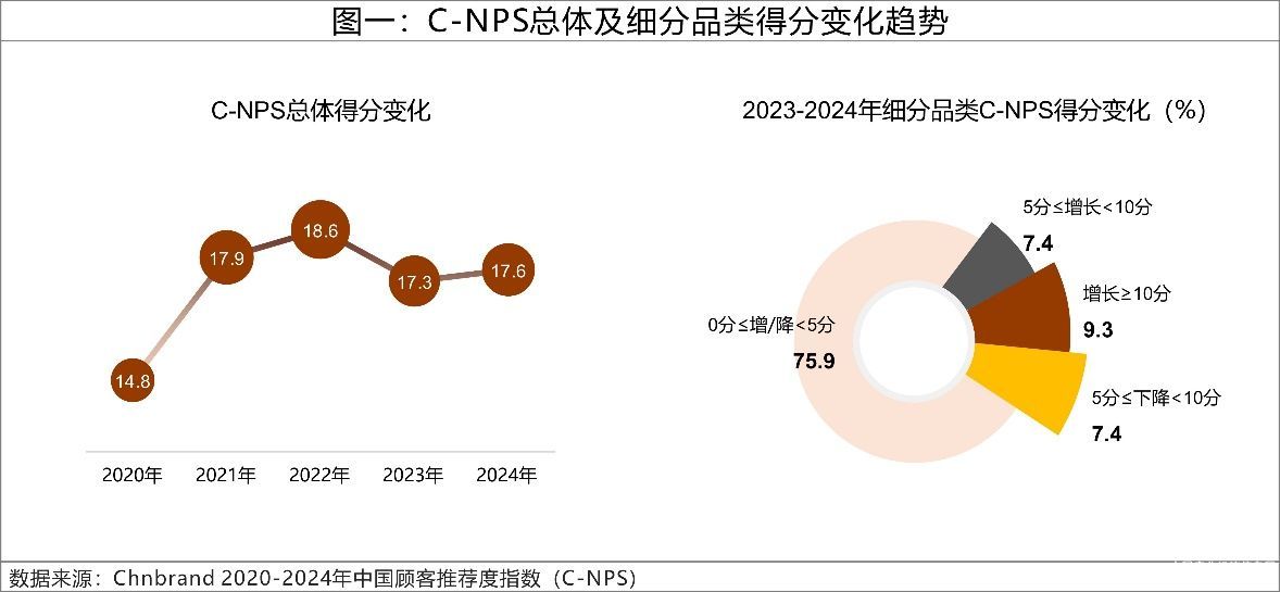 2024年C-NPS中国顾客推荐度指数研究成果发布