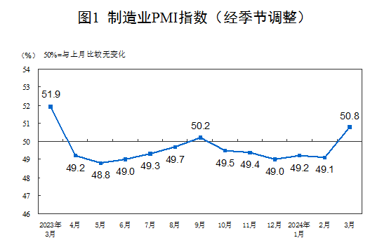 2024年3月中国采购经理指数运行情况