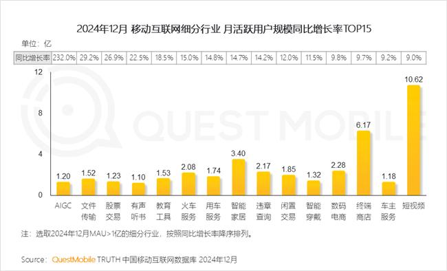 QuestMobile：2024年中国移动互联网典型行业年度洞察
