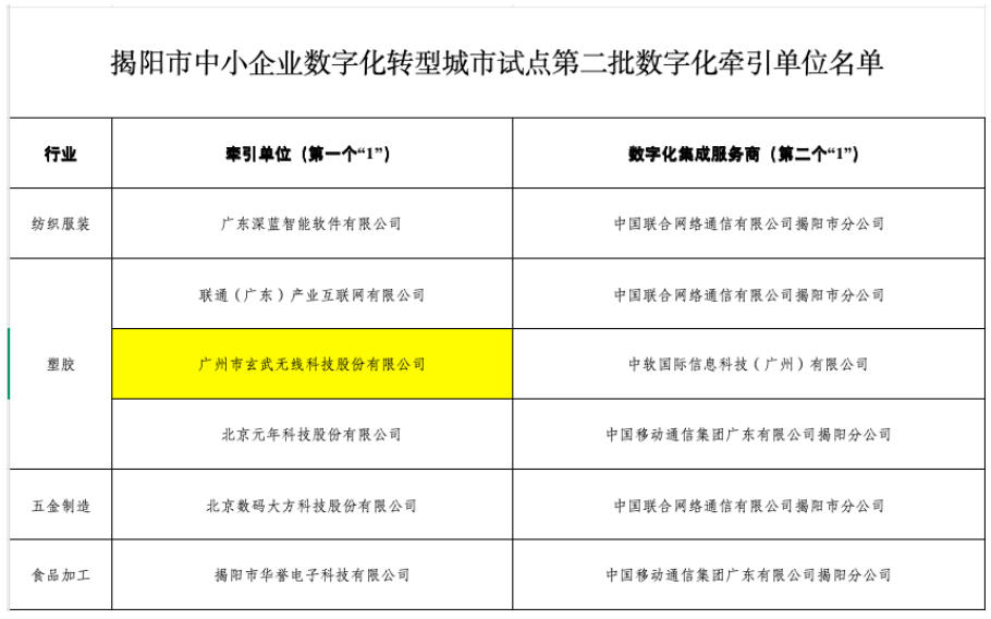 政府认可 玄武云入选揭阳市中小企业数字化转型牵引单位