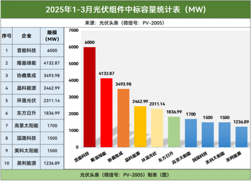 一季度光伏组件排行榜：央国企71.87GW：东方日升中标排行第六