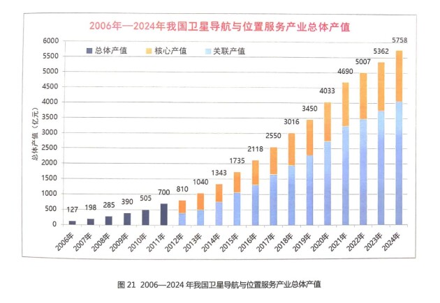从白皮书数据看北斗规模化应用发展前景
