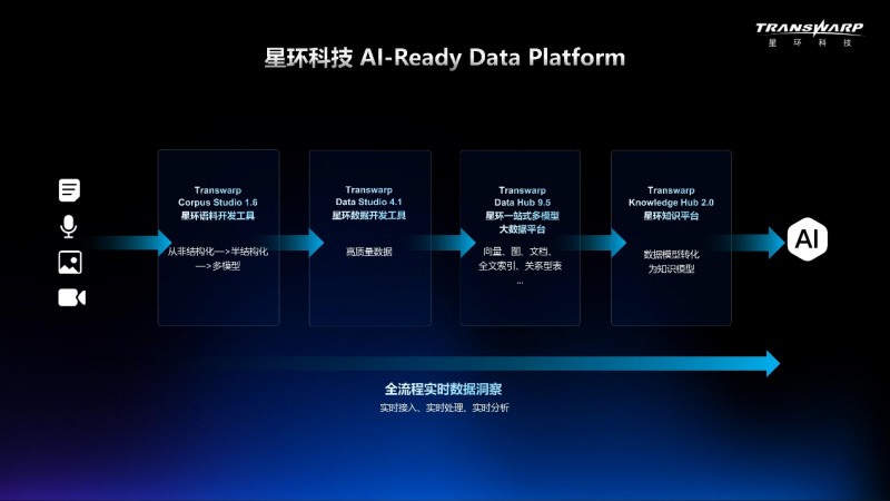 AI竞争关键在于“数据竞赛”，星环科技AI-Ready Data Platform成破局密钥
