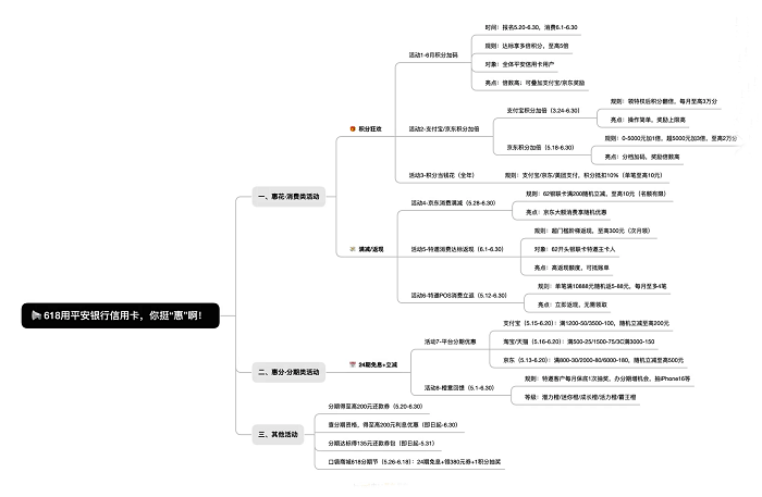618购物狂欢节，这样刷平安银行信用卡能享更多优惠！