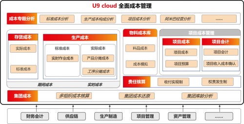 U9 cloud全面成本管理：制造业成本管控的代际升级！
