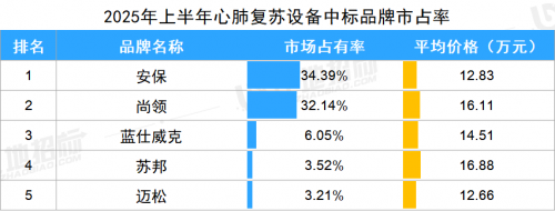 2025上半年心肺复苏市场洞察报告：中标963台，榜首“安保医疗”市占34.39%！