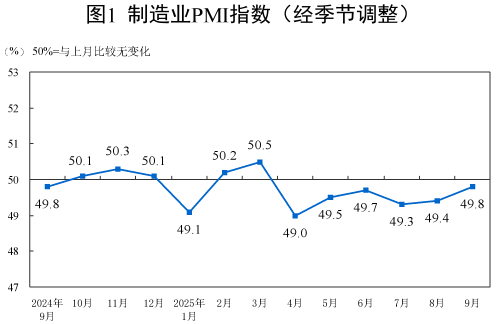 2025年9月中国采购经理指数运行情况