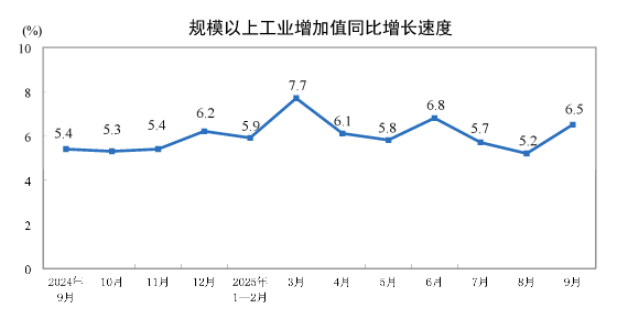 2025年9月份规模以上工业增加值增长6.5%