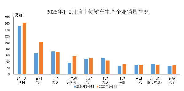 1—9月销量排名前十位的轿车生产企业共销售607.6万辆