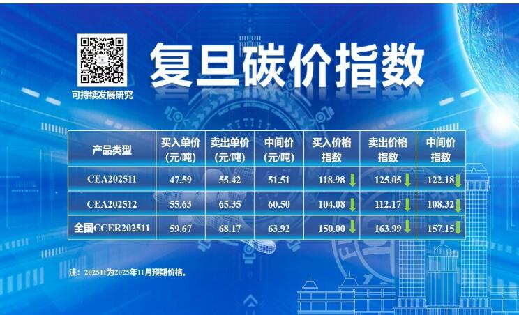 复旦碳价指数：2025年11月CEA价格指数下行