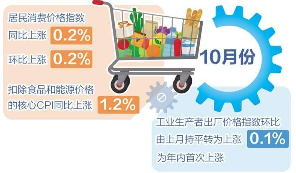 CPI同比由降转涨 PPI环比由平转涨 扩内需等政策效应继续显现