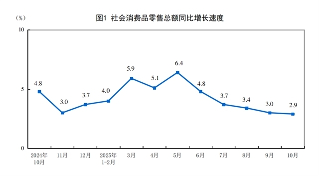 2025年10月份社会消费品零售总额增长2.9%