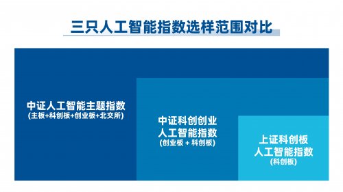 人工智能投资工具又上新，这三只指数有何不同？