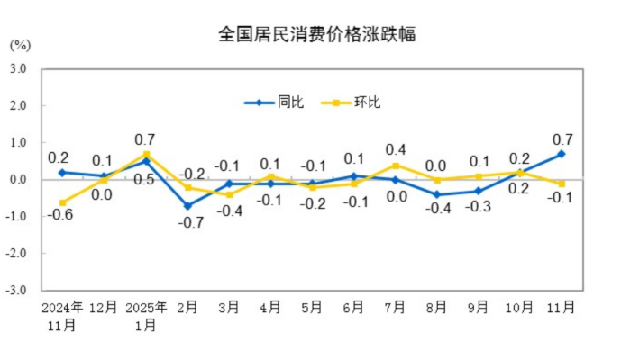 2025年11月份居民消费价格同比上涨0.7%