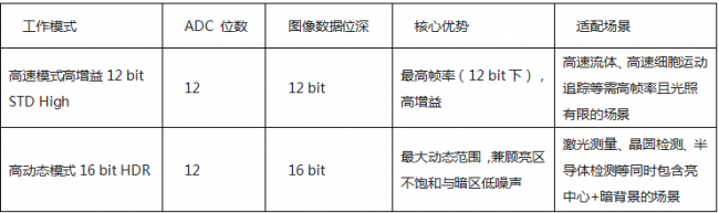 sCMOS相机Gloria 6504工作模式与行时间技术解析——高速成像与高动态范围应用