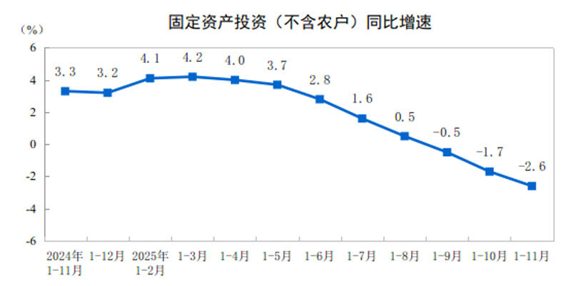 2025年1—11月份全国固定资产投资基本情况