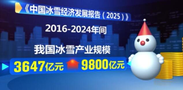 我国冰雪经济实现跨越式发展，市场规模持续扩大