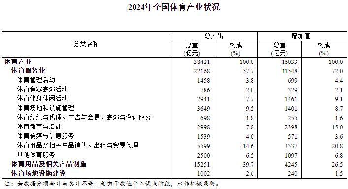 2024年全国体育产业总规模为38421亿元 占GDP比重为1.19%