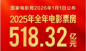 518.32亿元！2025年中国电影票房出炉